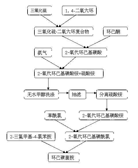 Synthetic method of hexamethylene flusulfamide