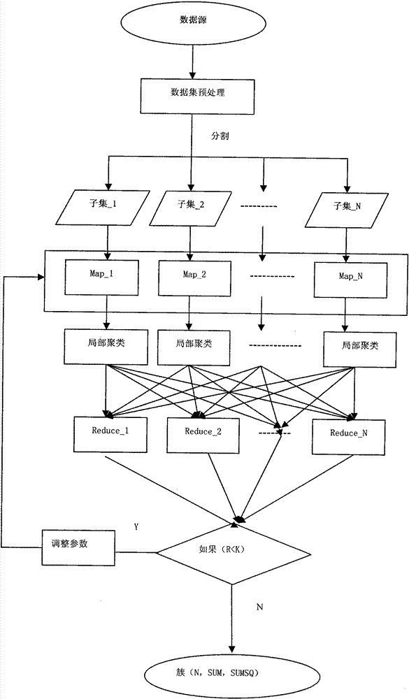 A Big Data Clustering Algorithm Based on Cloud Computing Platform