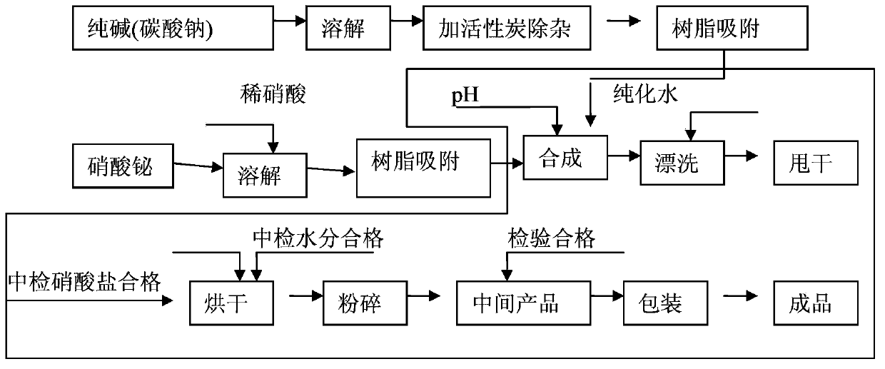 Preparation method of bismuth subcarbonate