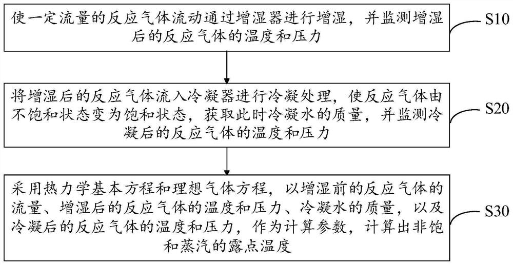 A test method for dew point temperature of fuel cell humidification reaction gas