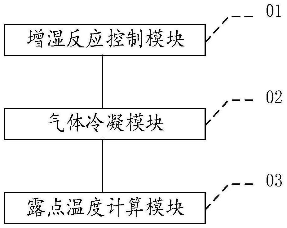 A test method for dew point temperature of fuel cell humidification reaction gas