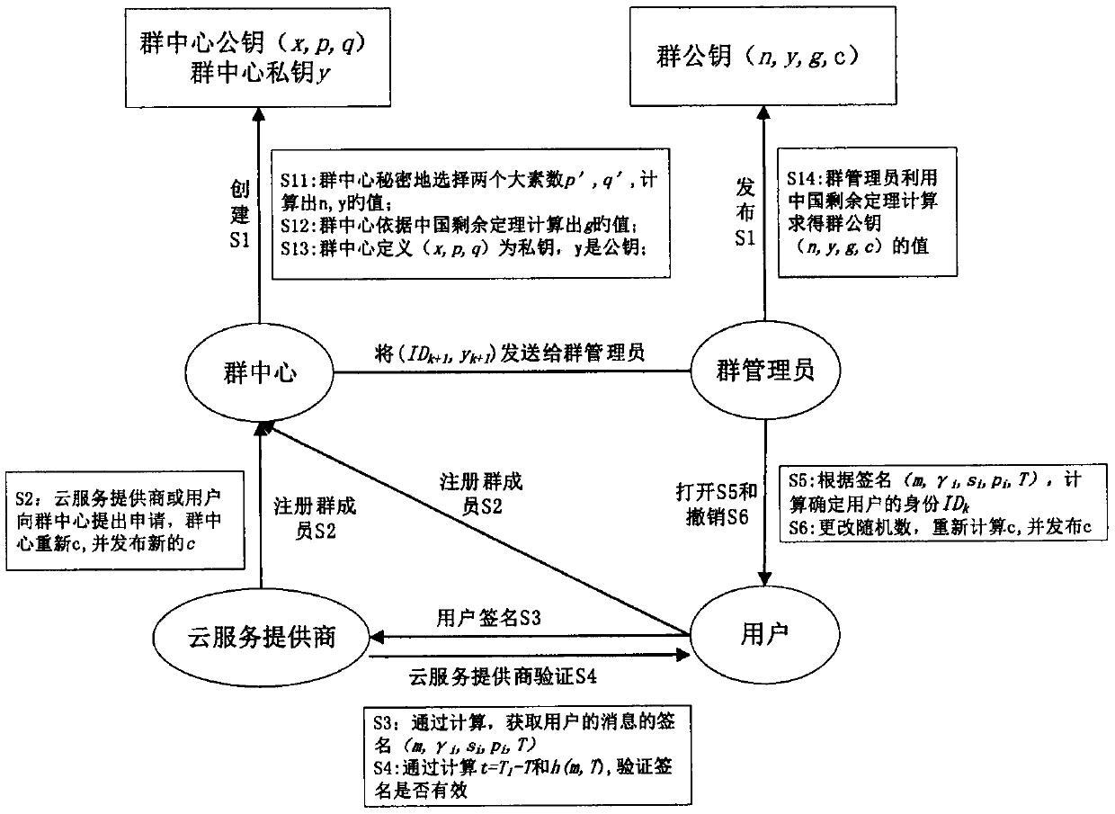 Cloud computing cross-domain identity authentication method