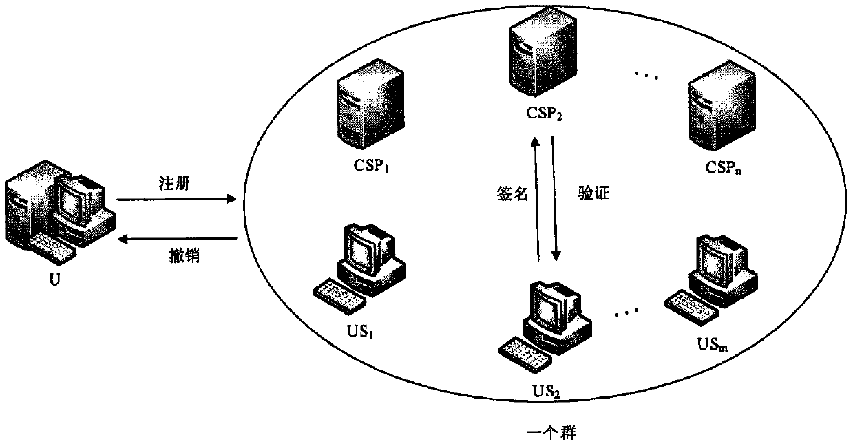 Cloud computing cross-domain identity authentication method