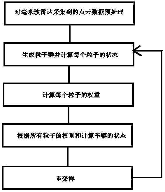 Automatic driving vehicle positioning method based on millimeter wave radar