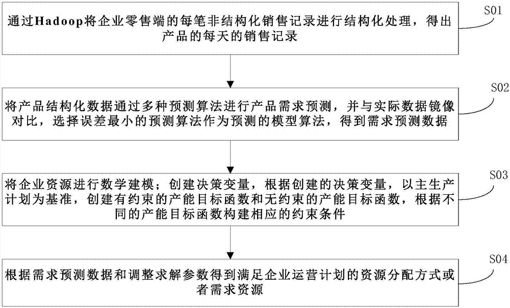 Supply chain demand forecasting and intelligent decision making method based on big data