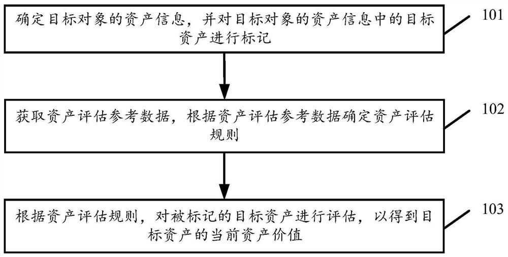 Asset management method and device based on mark evaluation