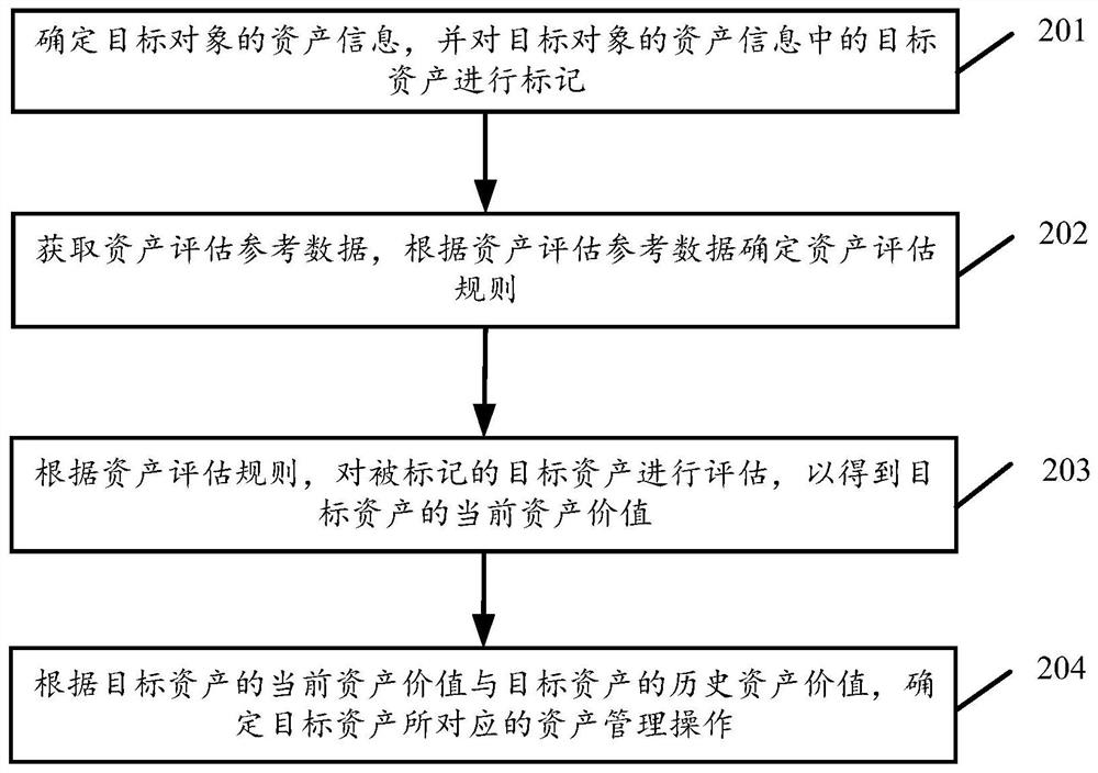 Asset management method and device based on mark evaluation