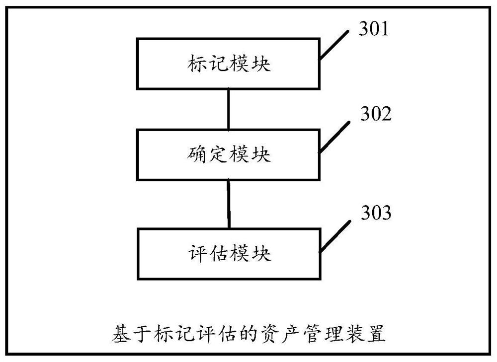 Asset management method and device based on mark evaluation