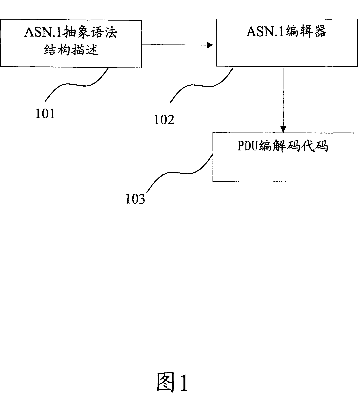 Implementation method for automatic generation of PDU coding/decoding code based on ASN.1 definition