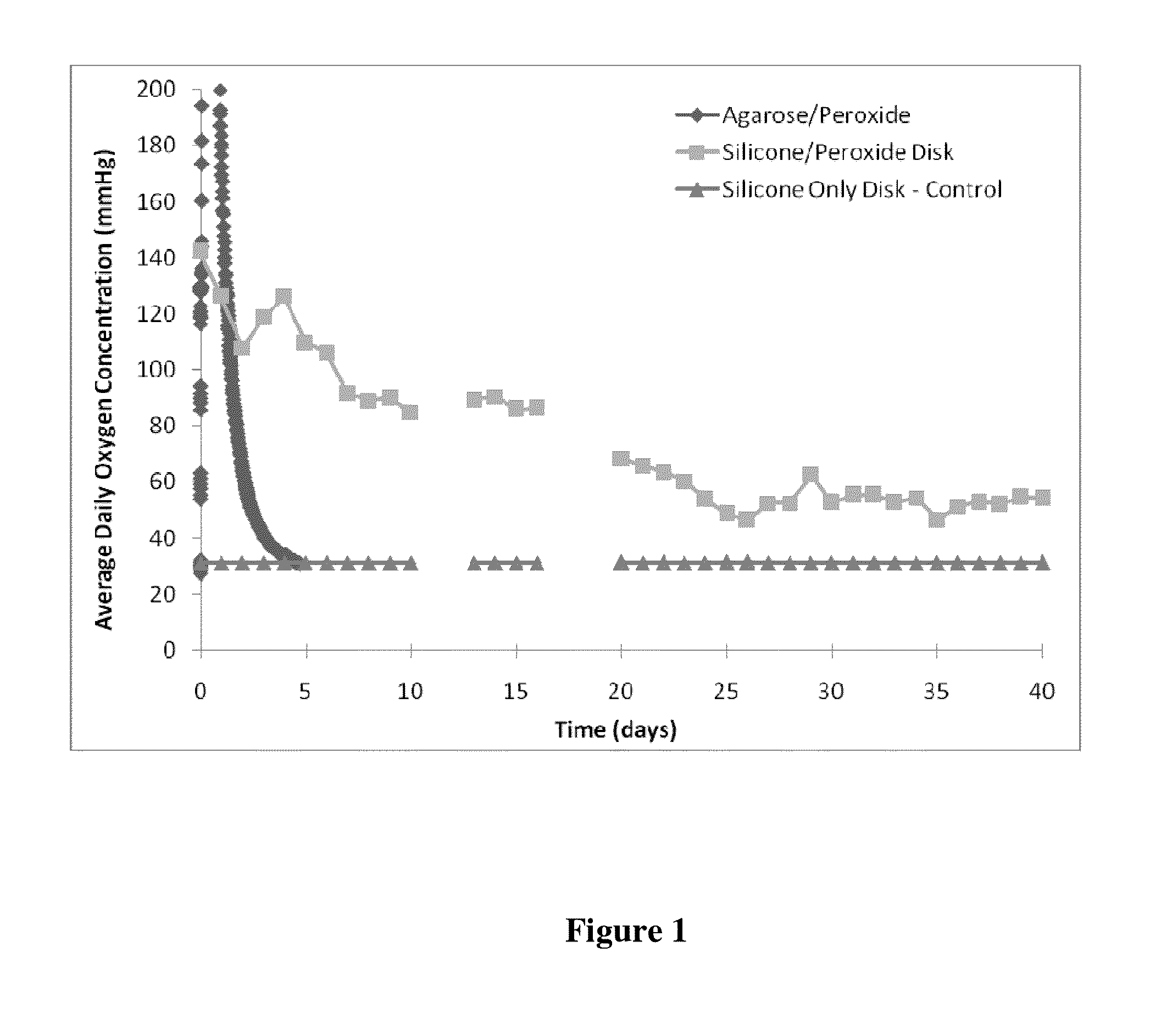 Silicone-peroxide compositions for long-term, controlled oxygen release