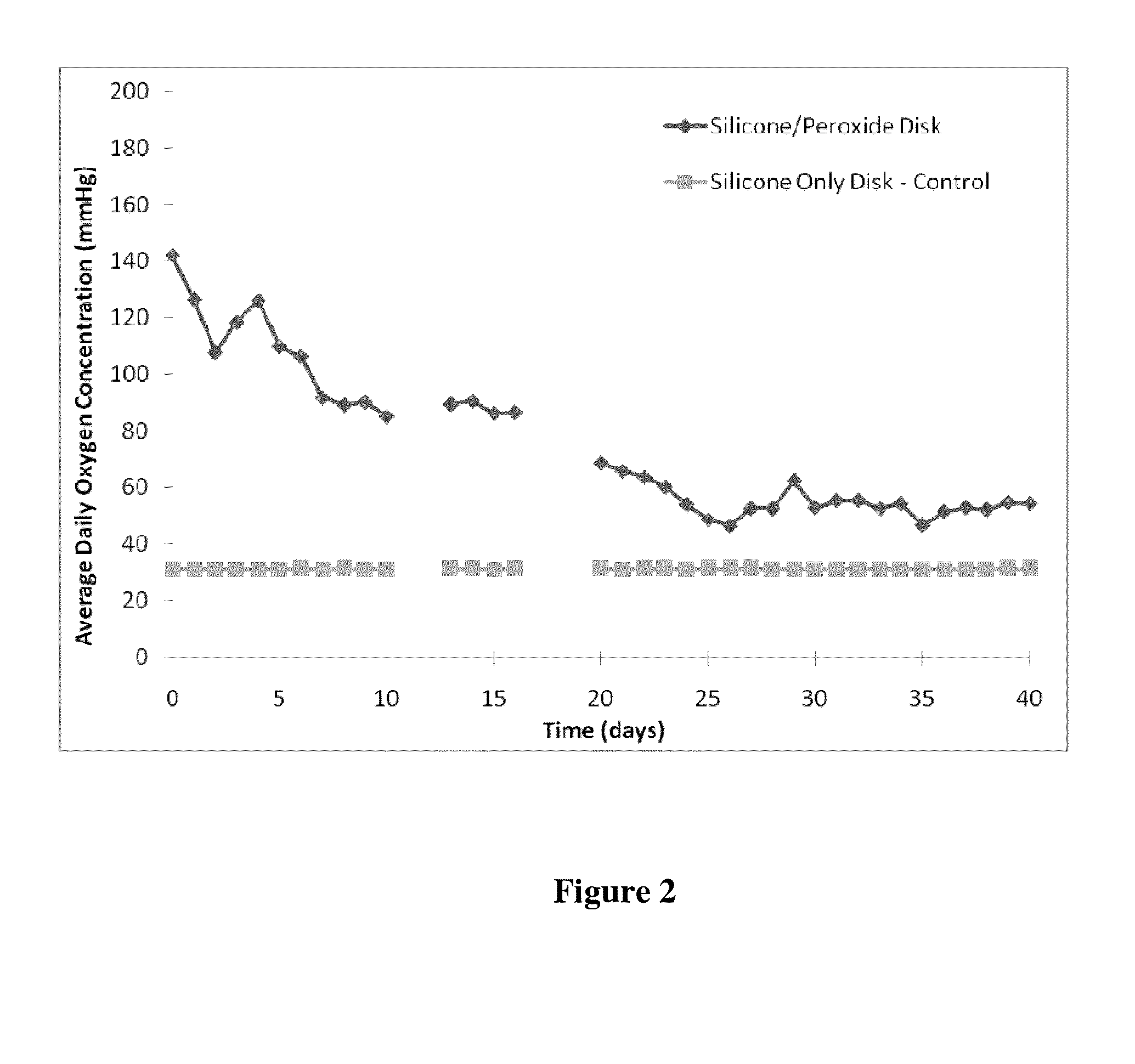 Silicone-peroxide compositions for long-term, controlled oxygen release