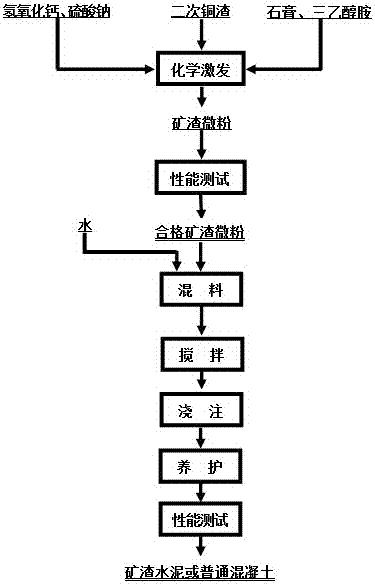 A method for producing slag micropowder from copper smelting secondary slag