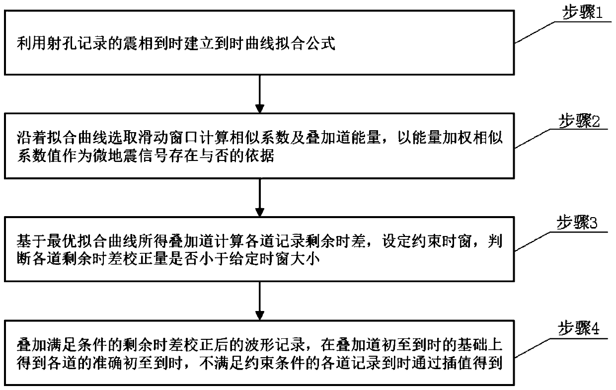 Micro-seismic phase identification first picking method and device, and storage medium