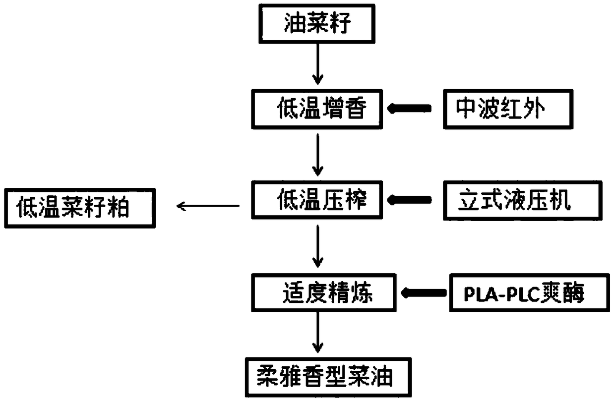 Method for preparing high-quality rapeseed oil through integration of low-temperature technologies