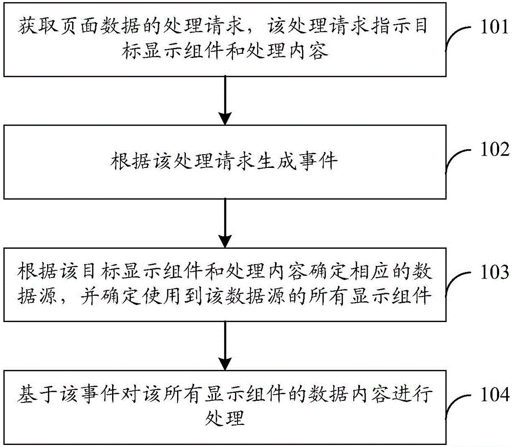 Page data processing method and device