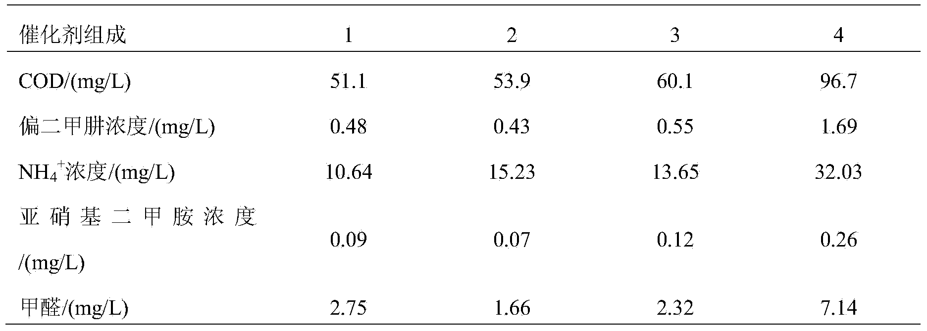 Multi-metal oxygen-group catalyst for unsymmetrical dimethylhydrazine degradation and preparation method and application thereof