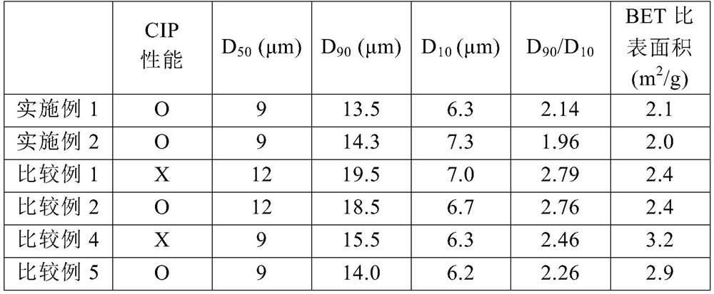 Anode active material, method for manufacturing same, and anode and secondary battery each comprising same