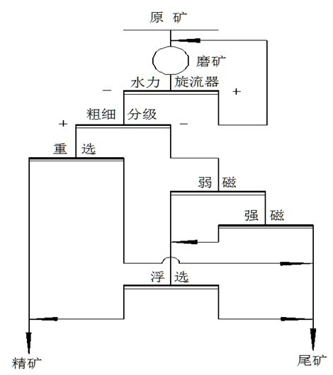 Mineral processing technology of hematite containing chlorite