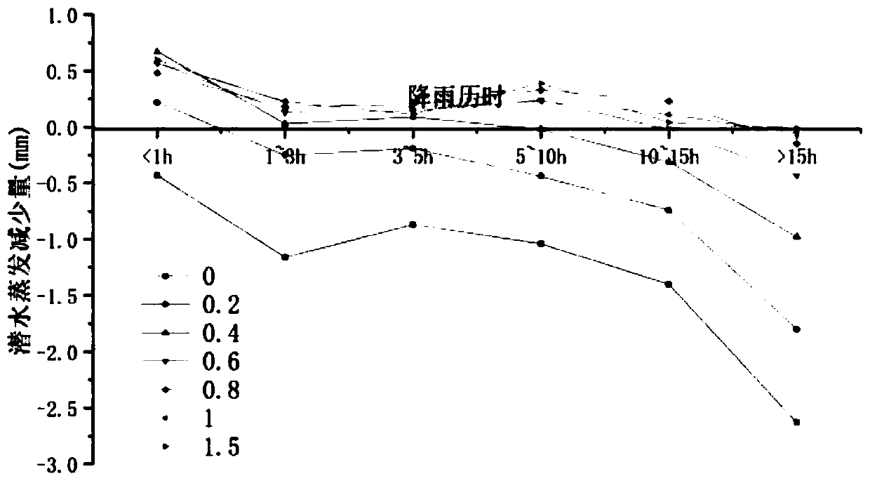 Calculation method for bare land rain day phreatic water evaporation