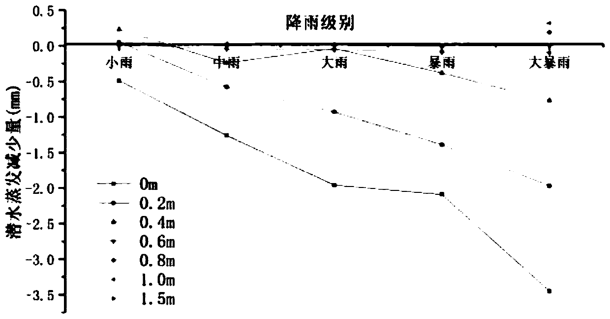 Calculation method for bare land rain day phreatic water evaporation