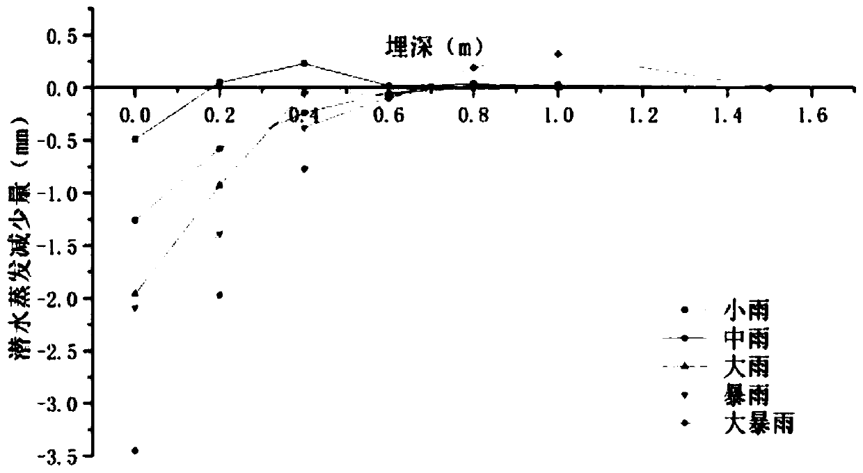 Calculation method for bare land rain day phreatic water evaporation