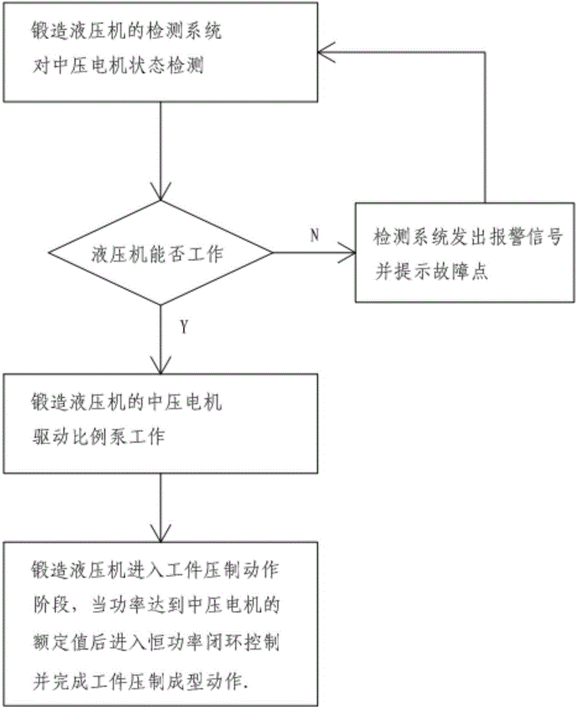 Constant power control method based on proportioning pump driven by medium voltage motor