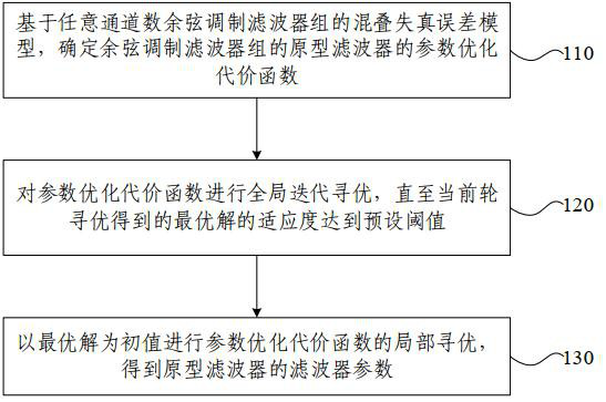 Prototype filter generation method, device, channelization method and spaceborne communication device