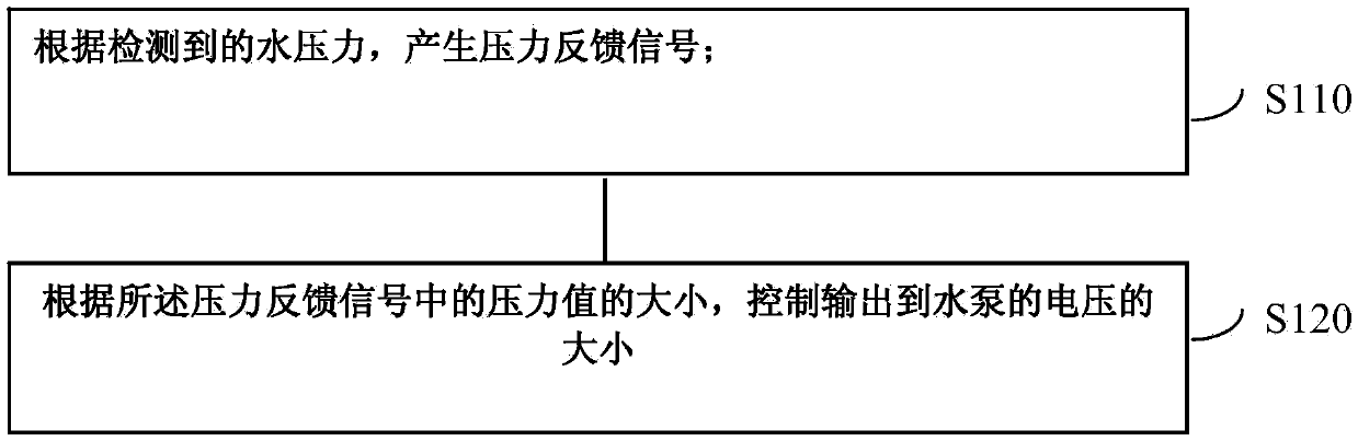 Drainage system and method for air conditioner