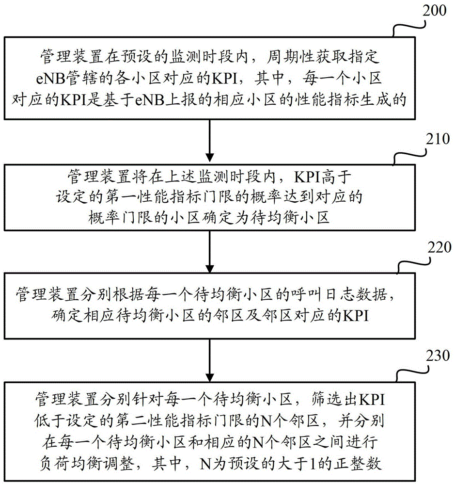 Method and device for realizing load balancing in LTE system