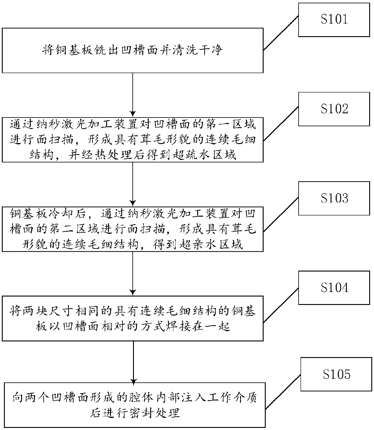 Copper-based ultra-thin heat pipe with super-hydrophobic-super-hydrophilic structure and preparation method