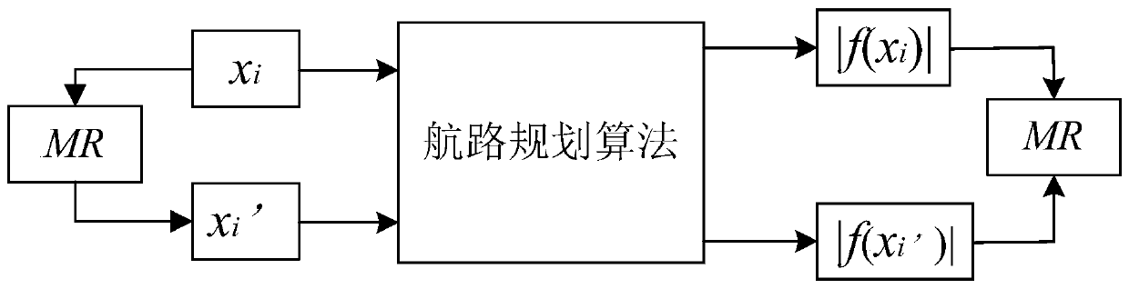 Unmanned aerial vehicle intelligent airway planning test method based on metamorphic test technology