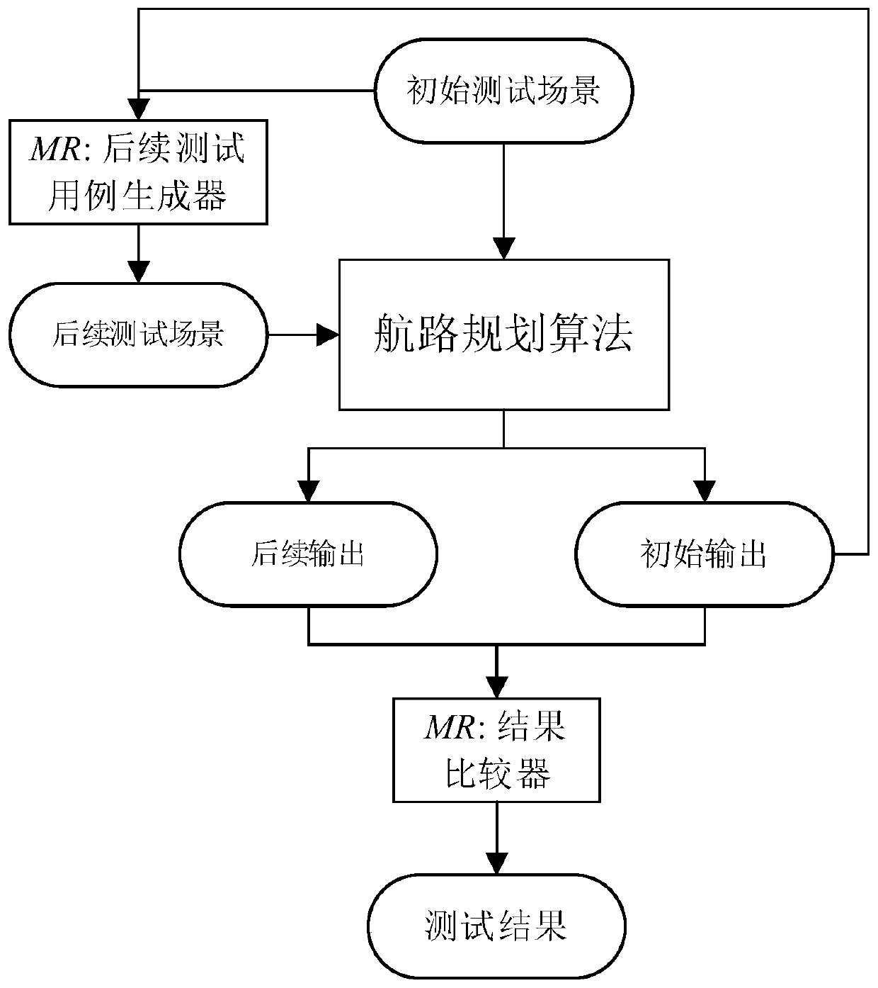 Unmanned aerial vehicle intelligent airway planning test method based on metamorphic test technology