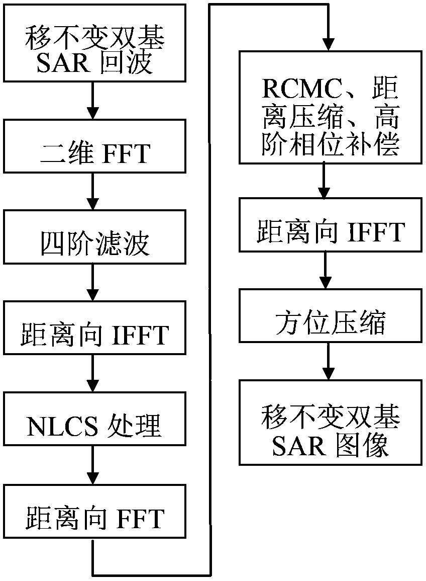 NLCS Imaging Method for Shift-invariant Bistatic Forward-Looking Synthetic Aperture Radar