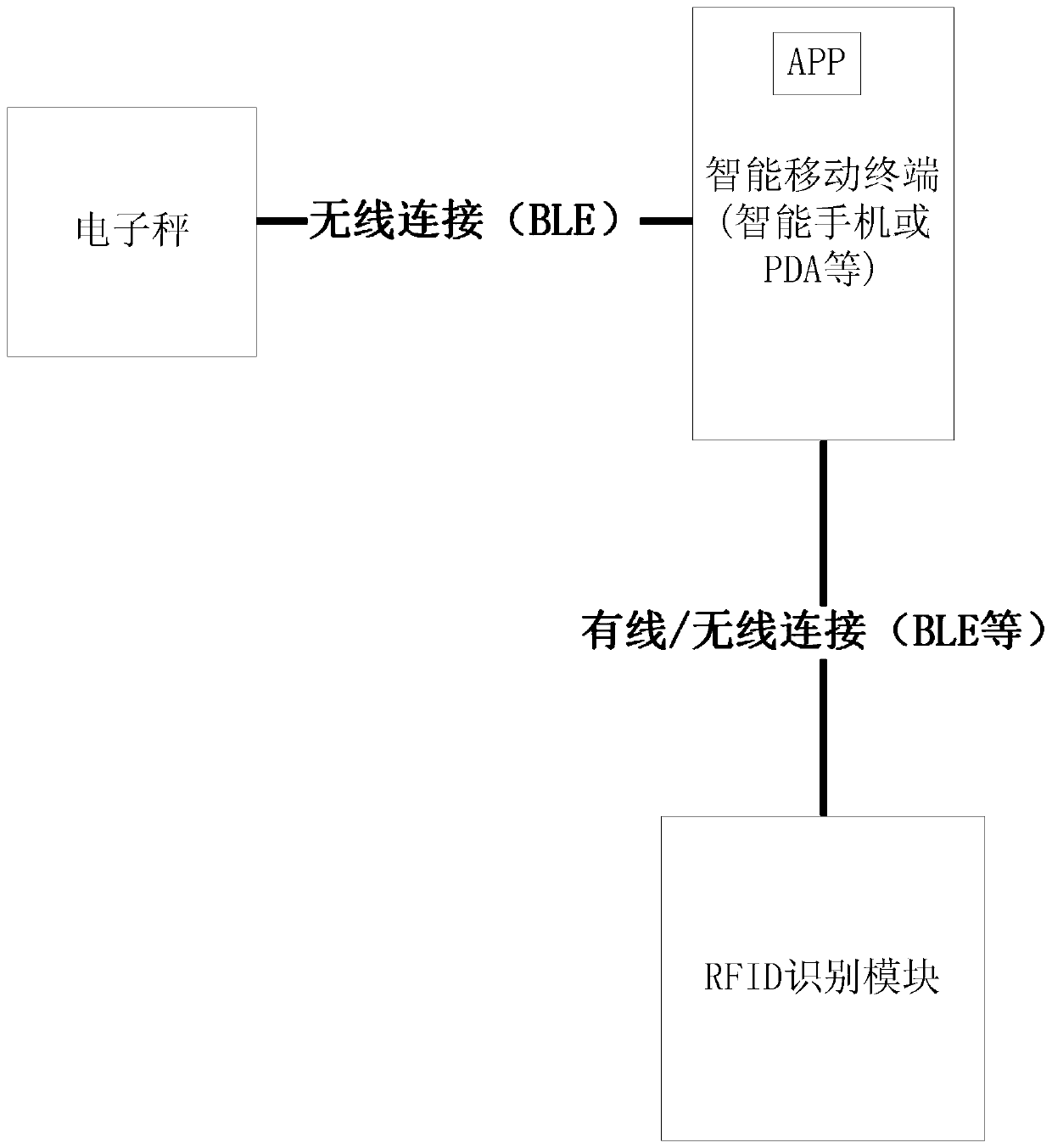 System and method capable of automatically identifying and recording collected and transported classified junk information