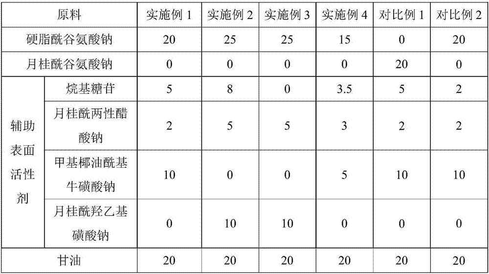 Amino acid cleansing cream and preparation process thereof