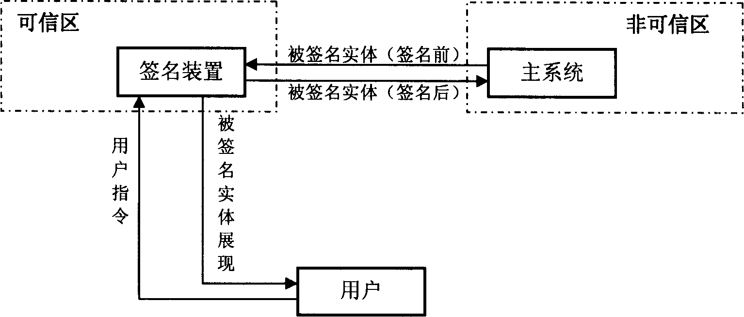 Sign device and method of digital sign