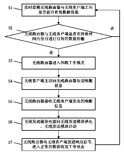 Wireless router and working method thereof