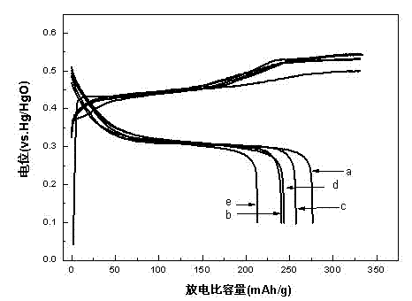 Preparation method of nano petaline Ni(OH)2