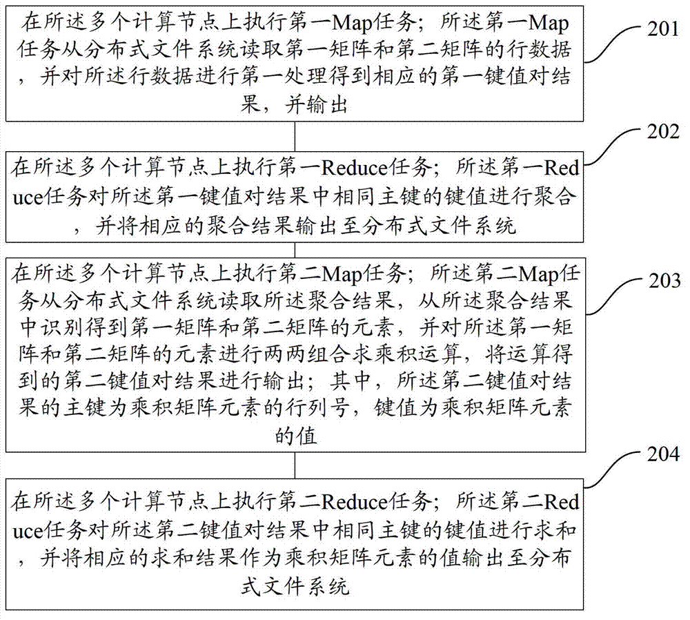 Method and system for carrying out matrix product operation on computer cluster