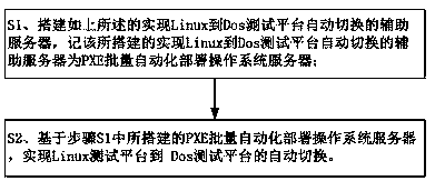 Method and system for automatically switching test platforms from Linux to Dos and secondary servers