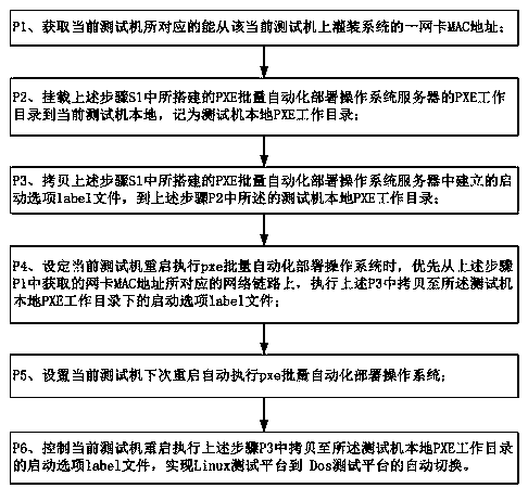 Method and system for automatically switching test platforms from Linux to Dos and secondary servers