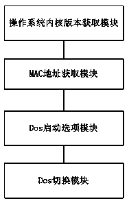 Method and system for automatically switching test platforms from Linux to Dos and secondary servers