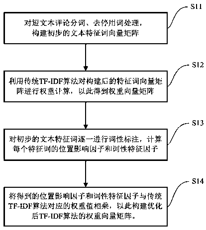 Short text feature extraction method based on multi-feature factor fusion