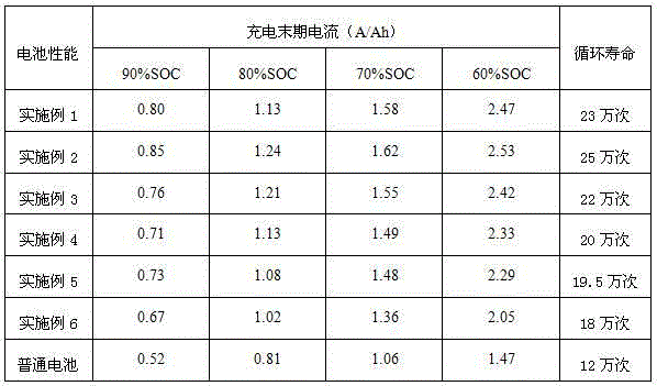 Cathode for lead-carbon batteries, production method of cathode and battery made with cathode