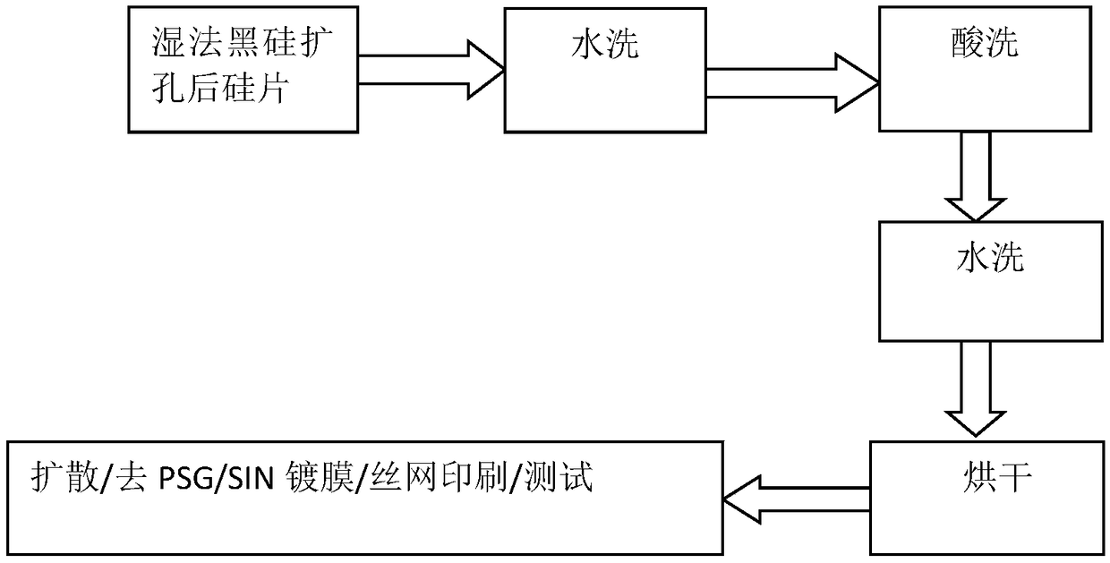 Method for effectively controlling diamond wire wet chemical black silicon battery piece EL poor performance