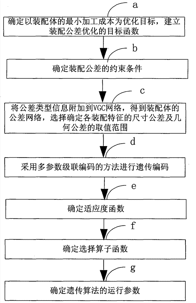 Assembly tolerance optimization designing method based on genetic algorithm