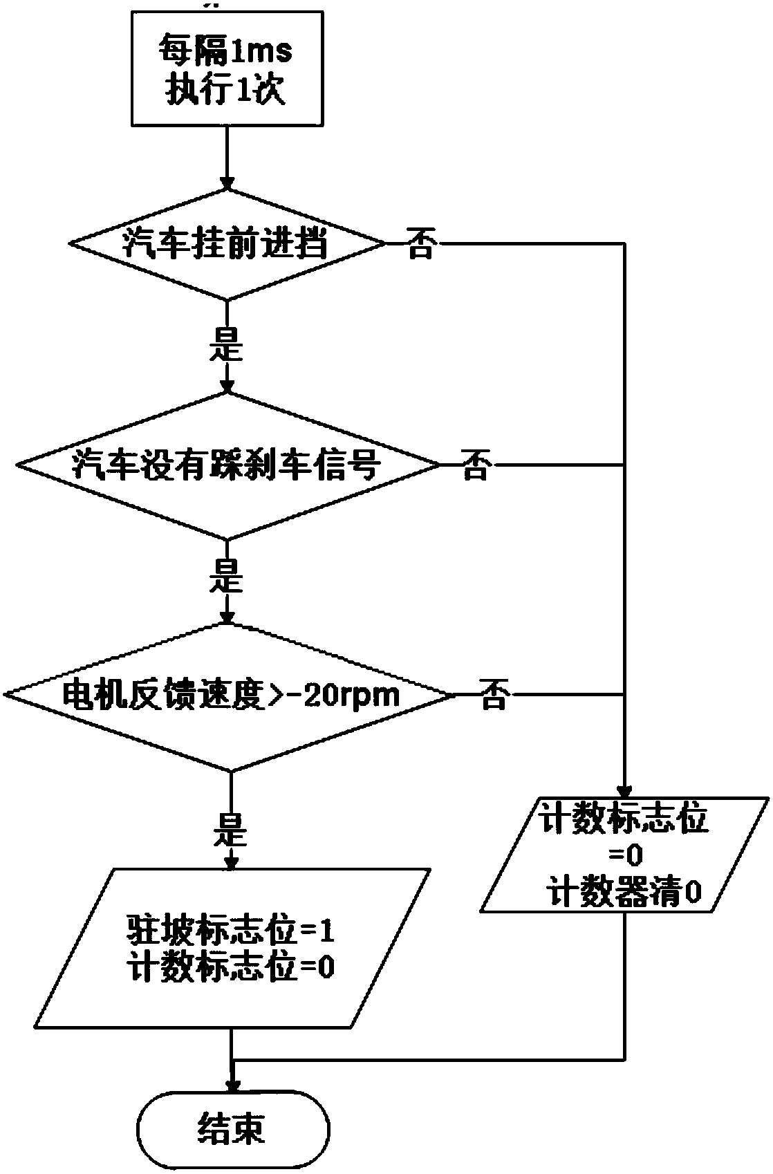 Hill-start assist control method for electric automobile