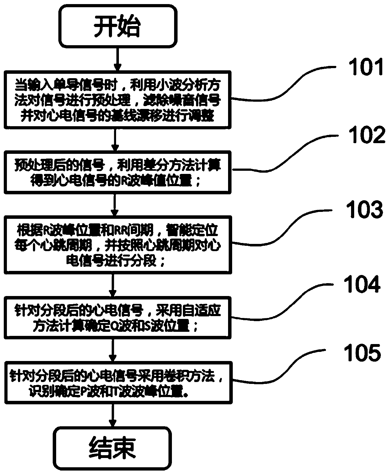 Single-lead ECG signal PQRST wave joint precise recognition algorithm