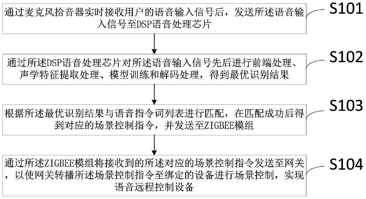 Offline voice control method and system based on ZIGBEE wireless technology and storage medium