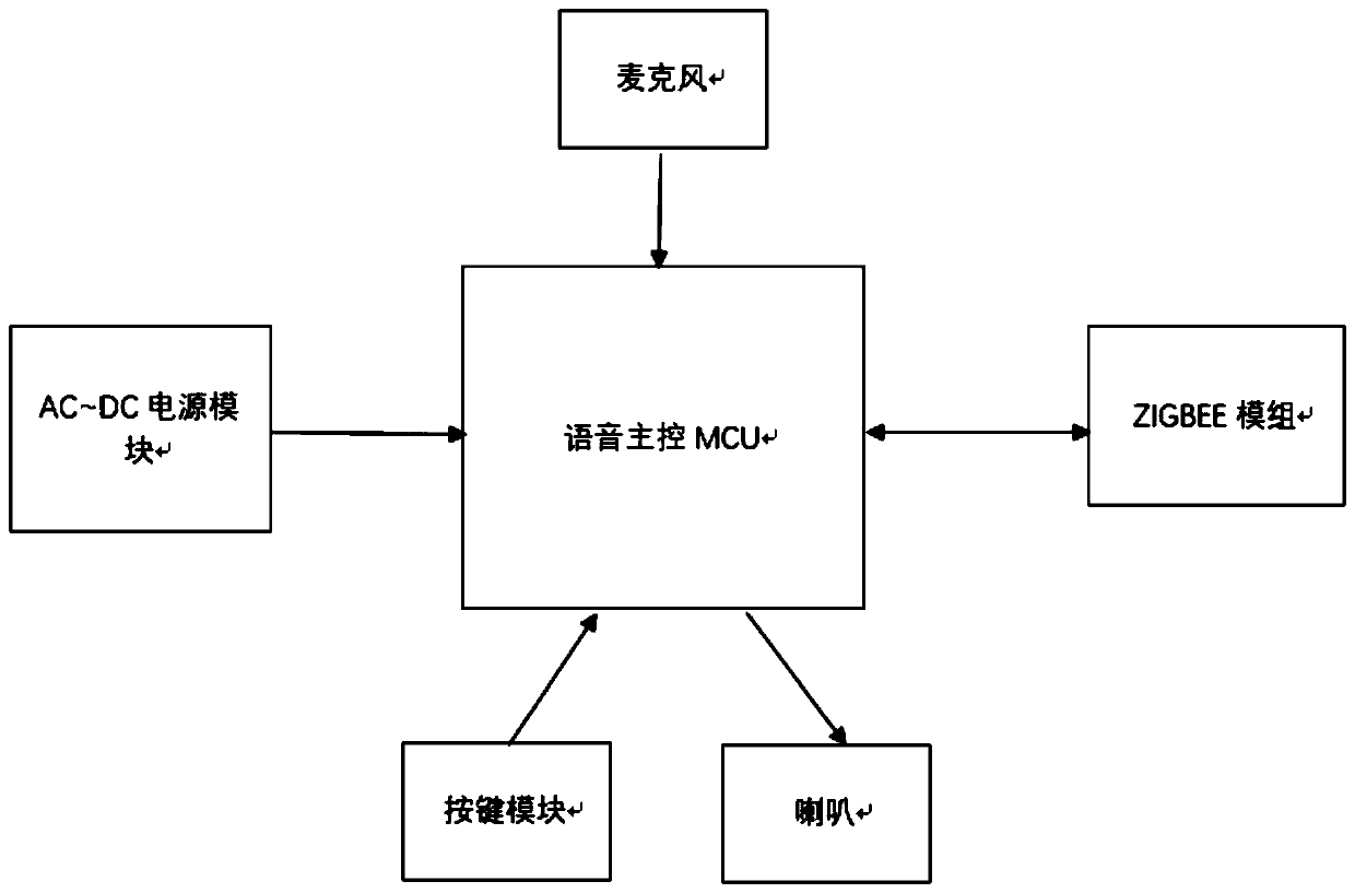 Offline voice control method and system based on ZIGBEE wireless technology and storage medium